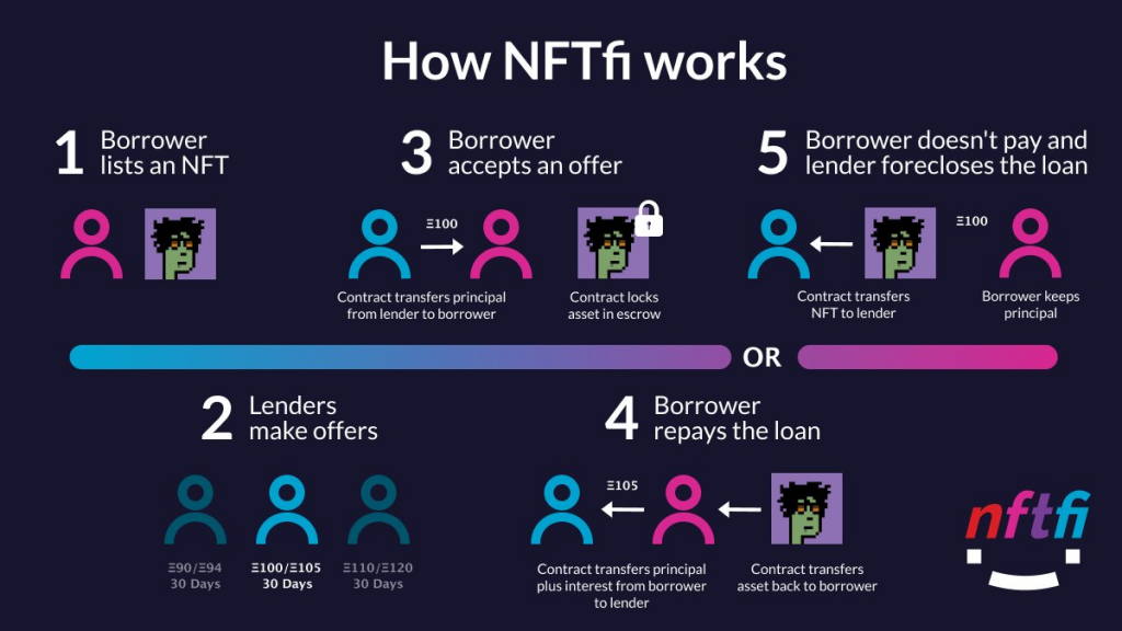 A typical process of how to lend an NFT